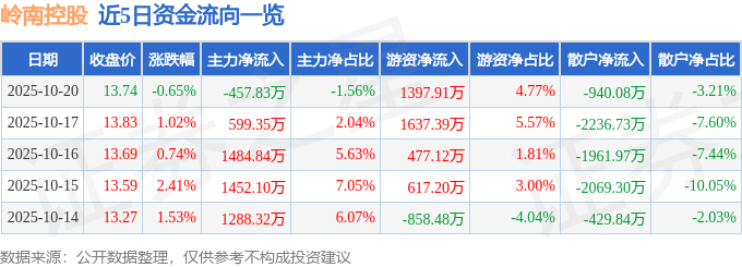 股票行情快报：岭南控股（000524）10月20日主力资金净卖出457.83万元