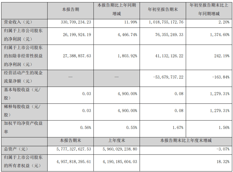 业绩利好！游族网络净利润暴增4467％