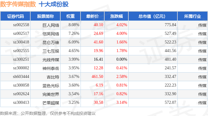 10月21日数字传媒(399434)指数涨1.49%,成份股游族网络(002174)领涨