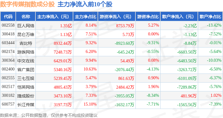 10月21日数字传媒(399434)指数涨1.49%,成份股游族网络(002174)领涨