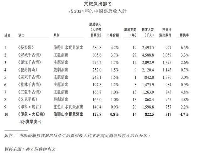 一场戏要变股票代码!15家旅企排队募股,靠一张王牌咋闯资本关?