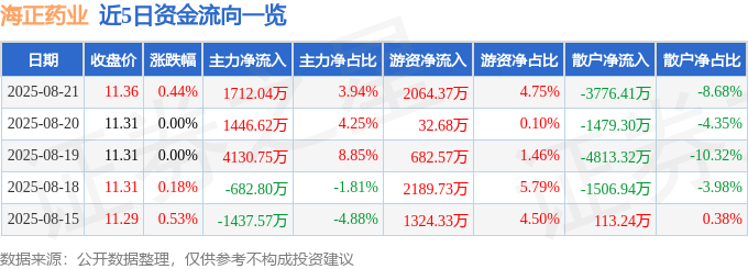 股票行情快报:海正药业(600267)8月21日主力资金净买入1712.04万元