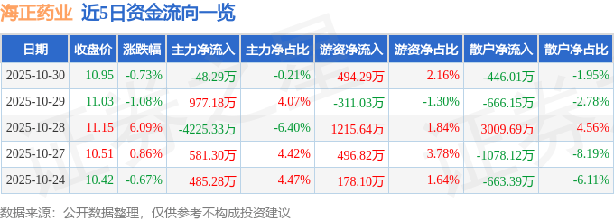 股票行情快报：海正药业（600267）10月30日主力资金净卖出48.29万元