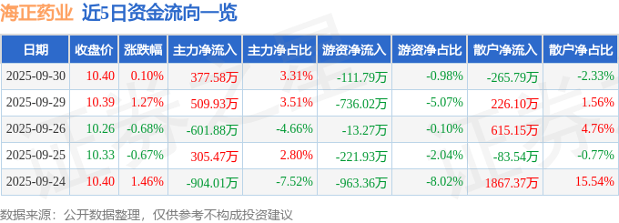 股票行情快报：海正药业（600267）9月30日主力资金净买入377.58万元