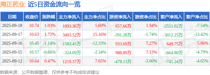股票行情快报：海正药业（600267）9月18日主力资金净买入1893.36万元
