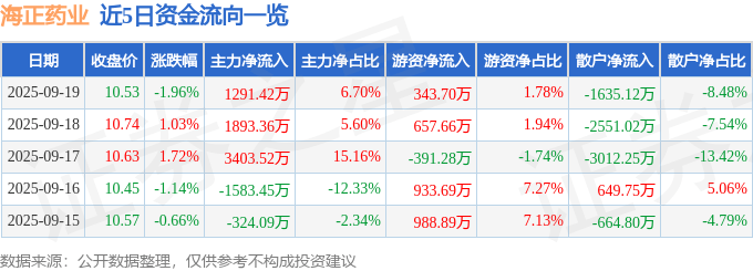 股票行情快报：海正药业（600267）9月19日主力资金净买入1291.42万元