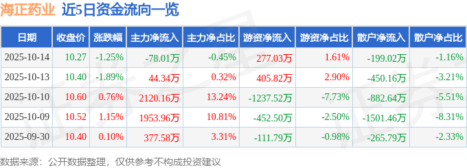 股票行情快报:海正药业(600267)10月14日主力资金净卖出78.01万元