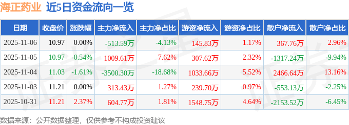股票行情快报:海正药业(600267)11月6日主力资金净卖出513.59万元