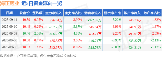 股票行情快报：海正药业（600267）9月11日主力资金净买入726.34万元
