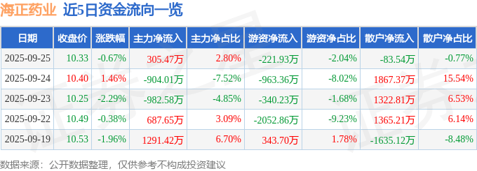 股票行情快报：海正药业（600267）9月25日主力资金净买入305.47万元