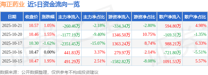 股票行情快报:海正药业(600267)10月21日主力资金净卖出260.46万元