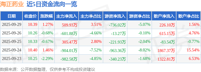 股票行情快报：海正药业（600267）9月29日主力资金净买入509.93万元
