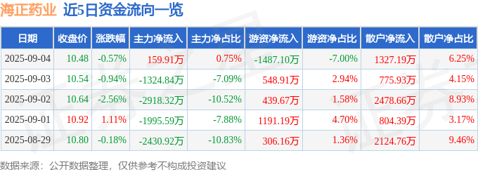 股票行情快报:海正药业(600267)9月4日主力资金净买入159.91万元