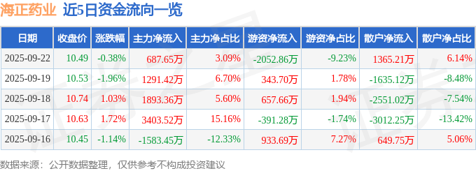 股票行情快报：海正药业（600267）9月22日主力资金净买入687.65万元