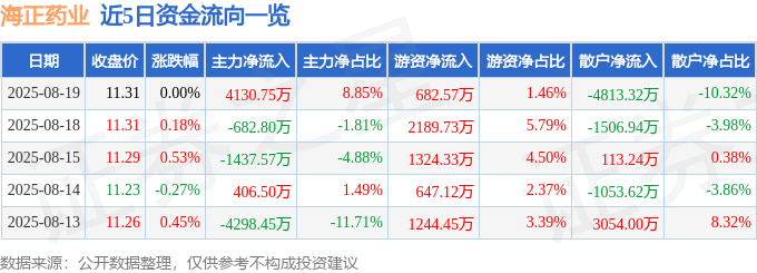 股票行情快报：海正药业（600267）8月19日主力资金净买入4130.75万元