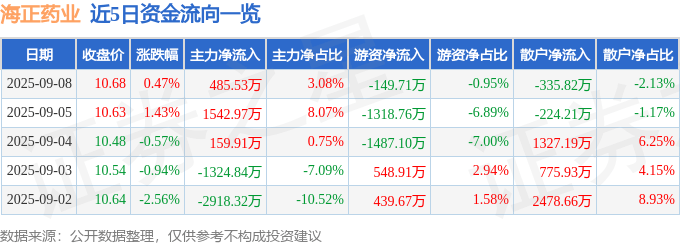 股票行情快报:海正药业(600267)9月8日主力资金净买入485.53万元
