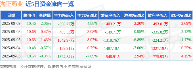 股票行情快报：海正药业（600267）9月9日主力资金净卖出896.22万元