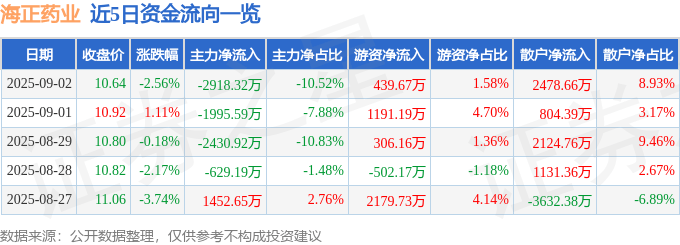 股票行情快报：海正药业（600267）9月2日主力资金净卖出2918.32万元