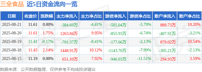 股票行情快报：三全食品（002216）8月21日主力资金净卖出384.69万元