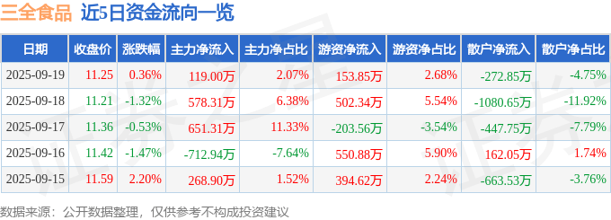 股票行情快报：三全食品（002216）9月19日主力资金净买入119.00万元