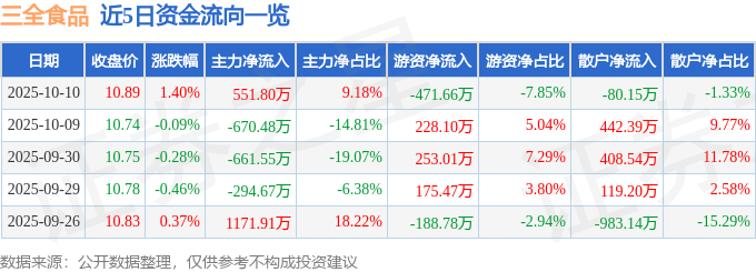 股票行情快报：三全食品（002216）10月10日主力资金净买入551.80万元