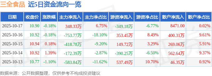 股票行情快报：三全食品（002216）10月17日主力资金净买入348.33万元