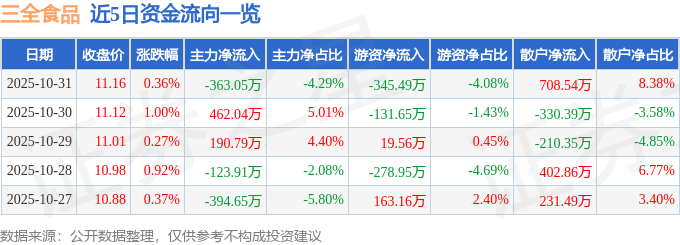 股票行情快报：三全食品（002216）10月31日主力资金净卖出363.05万元