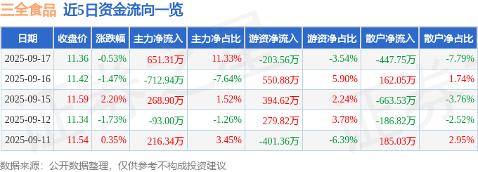 股票行情快报：三全食品（002216）9月17日主力资金净买入651.31万元