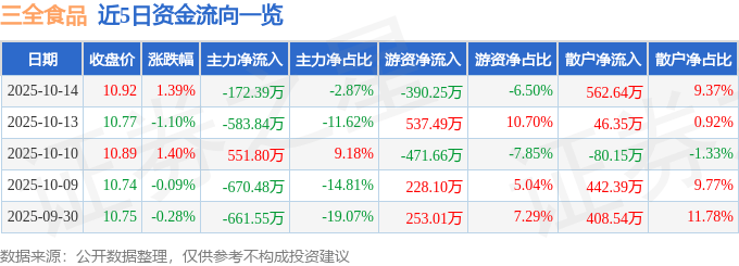 股票行情快报：三全食品（002216）10月14日主力资金净卖出172.39万元