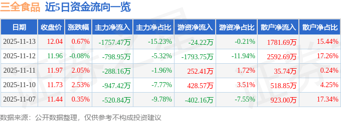 股票行情快报：三全食品（002216）11月13日主力资金净卖出1757.47万元