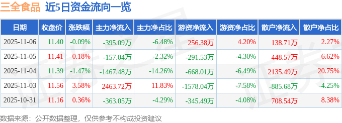 股票行情快报：三全食品（002216）11月6日主力资金净卖出395.09万元