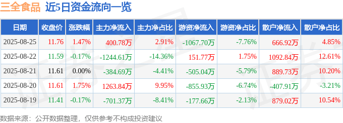 股票行情快报:三全食品(002216)8月25日主力资金净买入400.78万元