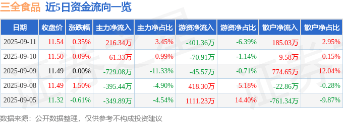 股票行情快报:三全食品(002216)9月11日主力资金净买入216.34万元
