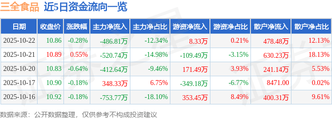 股票行情快报：三全食品（002216）10月22日主力资金净卖出486.81万元