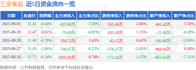 股票行情快报:三全食品(002216)9月1日主力资金净卖出607.86万元