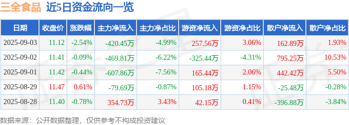 股票行情快报：三全食品（002216）9月3日主力资金净卖出420.45万元