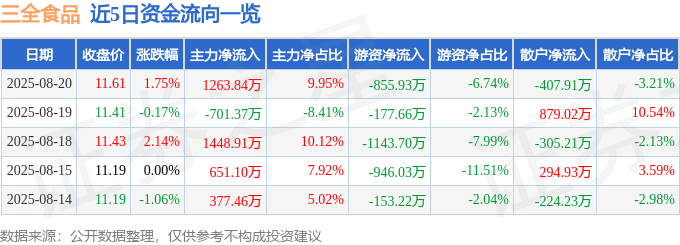 股票行情快报：三全食品（002216）8月20日主力资金净买入1263.84万元