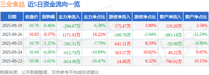 股票行情快报：三全食品（002216）9月29日主力资金净卖出294.67万元
