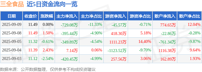 股票行情快报:三全食品(002216)9月9日主力资金净卖出729.08万元