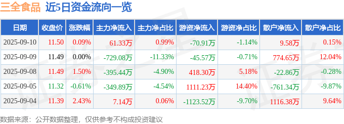 股票行情快报：三全食品（002216）9月10日主力资金净买入61.33万元