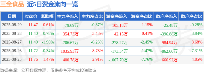 股票行情快报：三全食品（002216）8月29日主力资金净卖出79.69万元