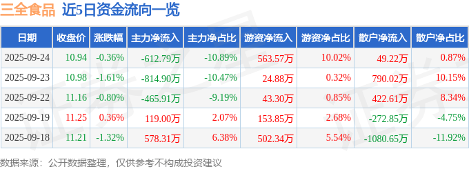 股票行情快报：三全食品（002216）9月24日主力资金净卖出612.79万元