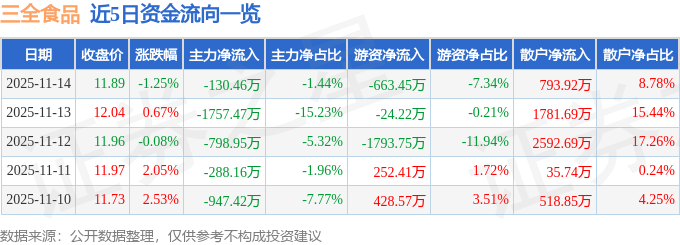 股票行情快报：三全食品（002216）11月14日主力资金净卖出130.46万元