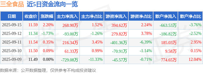 股票行情快报：三全食品（002216）9月15日主力资金净买入268.90万元