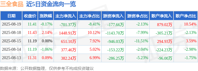 股票行情快报：三全食品（002216）8月19日主力资金净卖出701.37万元