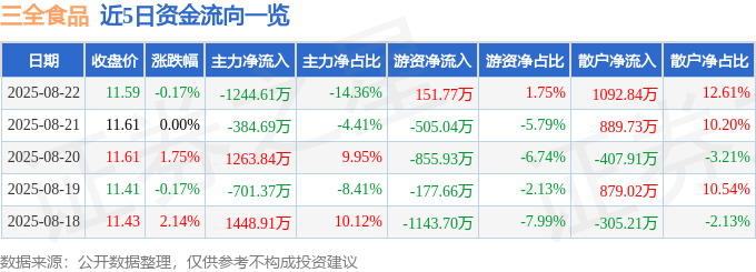 股票行情快报：三全食品（002216）8月22日主力资金净卖出1244.61万元