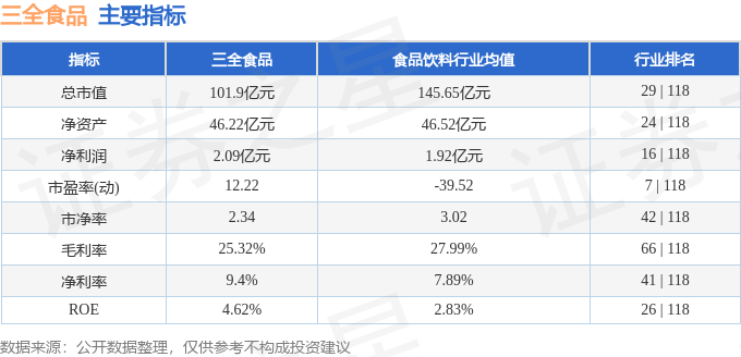 股票行情快报：三全食品（002216）8月22日主力资金净卖出1244.61万元