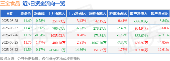 股票行情快报：三全食品（002216）8月28日主力资金净买入354.73万元