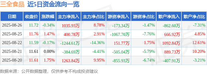 股票行情快报：三全食品（002216）8月26日主力资金净买入1035.93万元