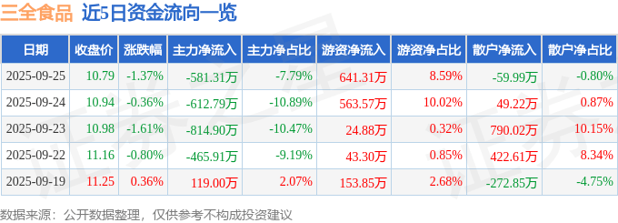 股票行情快报:三全食品(002216)9月25日主力资金净卖出581.31万元